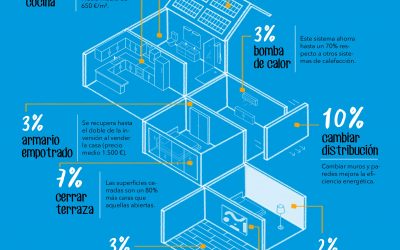 Reformas para aumentar el valor de tu vivienda